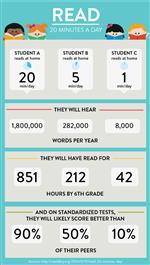 Percentages about reading 15 minutes Percentages about reading 15 minutes